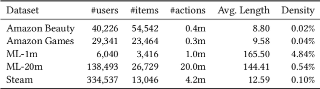 Figure 1 for A Case Study on Sampling Strategies for Evaluating Neural Sequential Item Recommendation Models