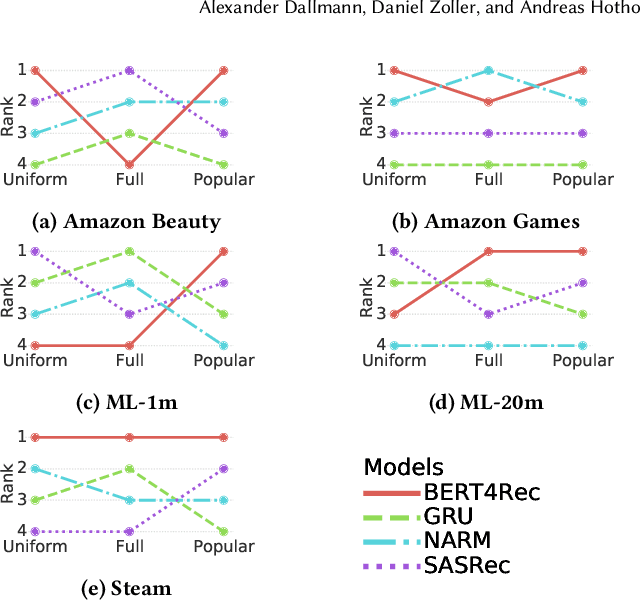 Figure 2 for A Case Study on Sampling Strategies for Evaluating Neural Sequential Item Recommendation Models