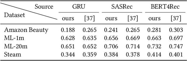 Figure 3 for A Case Study on Sampling Strategies for Evaluating Neural Sequential Item Recommendation Models