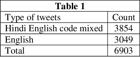 Figure 1 for Feature Selection on Noisy Twitter Short Text Messages for Language Identification