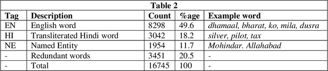 Figure 3 for Feature Selection on Noisy Twitter Short Text Messages for Language Identification