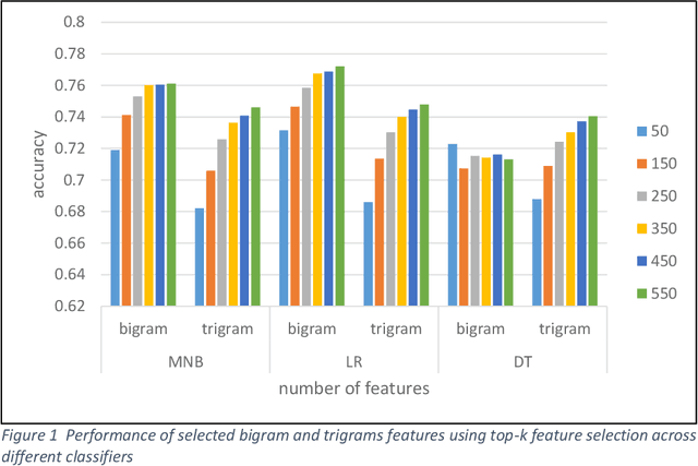 Figure 2 for Feature Selection on Noisy Twitter Short Text Messages for Language Identification