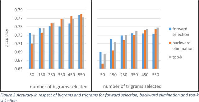 Figure 4 for Feature Selection on Noisy Twitter Short Text Messages for Language Identification