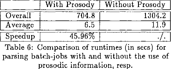Figure 3 for Integrating Syntactic and Prosodic Information for the Efficient Detection of Empty Categories
