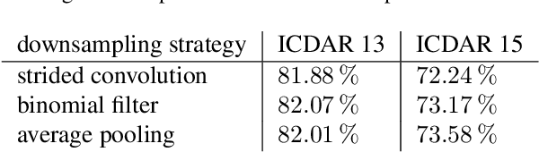 Figure 2 for Shift Variance in Scene Text Detection