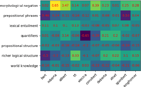 Figure 2 for Can Transformer Language Models Predict Psychometric Properties?