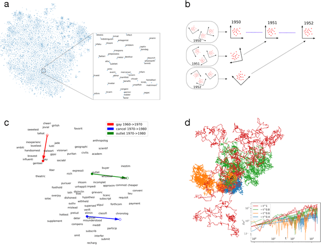 Figure 1 for Subdiffusive semantic evolution in Indo-European languages