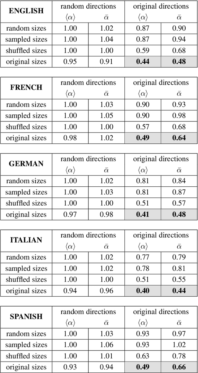 Figure 2 for Subdiffusive semantic evolution in Indo-European languages