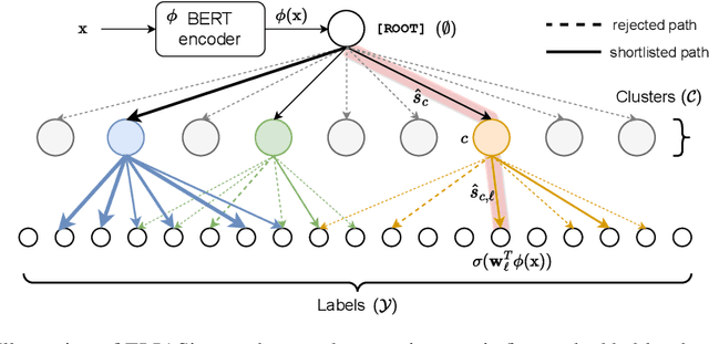 Figure 3 for End-to-End Learning to Index and Search in Large Output Spaces