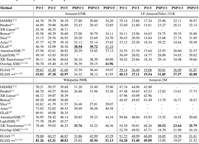 Figure 2 for End-to-End Learning to Index and Search in Large Output Spaces