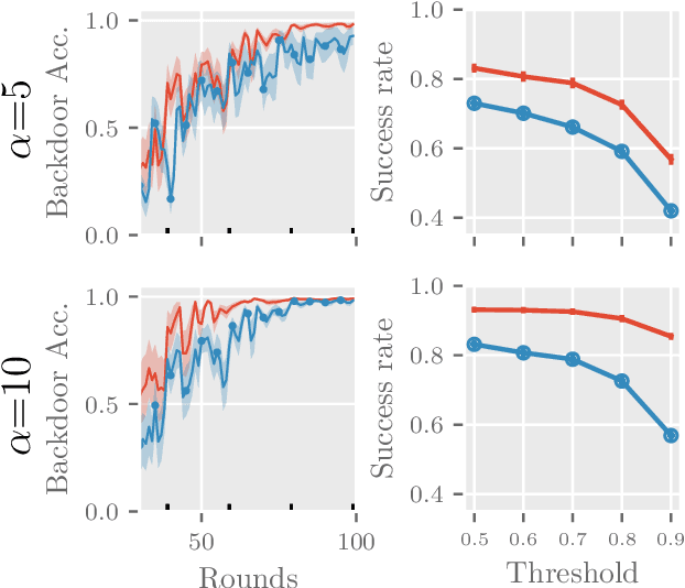 Figure 4 for Backdoor Attacks in Federated Learning by Rare Embeddings and Gradient Ensembling