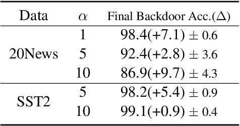 Figure 2 for Backdoor Attacks in Federated Learning by Rare Embeddings and Gradient Ensembling