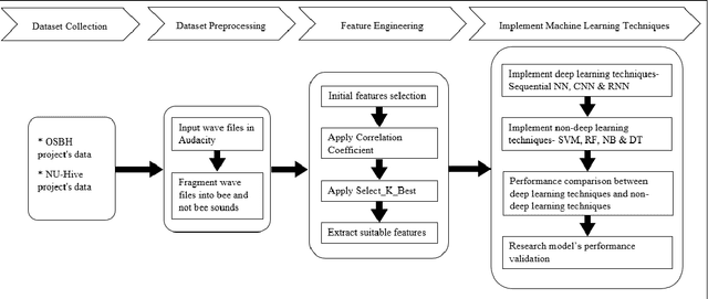 Figure 1 for Identify The Beehive Sound Using Deep Learning