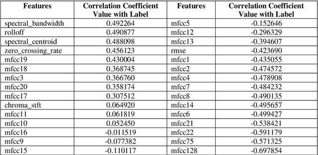 Figure 2 for Identify The Beehive Sound Using Deep Learning