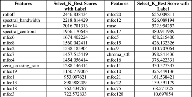 Figure 4 for Identify The Beehive Sound Using Deep Learning