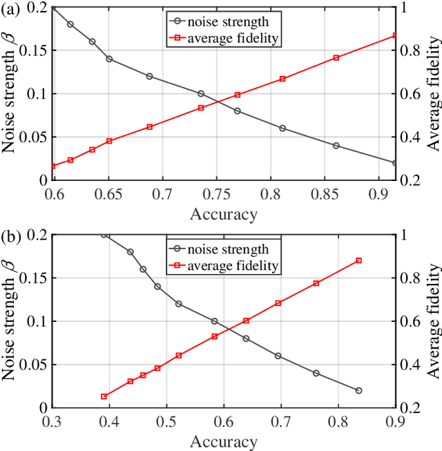 Figure 3 for Quantum Adversarial Machine Learning