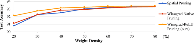 Figure 3 for Efficient Sparse-Winograd Convolutional Neural Networks