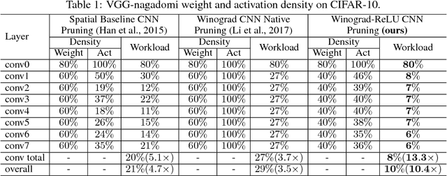 Figure 2 for Efficient Sparse-Winograd Convolutional Neural Networks
