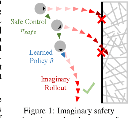 Figure 1 for Look Before You Leap: Safe Model-Based Reinforcement Learning with Human Intervention
