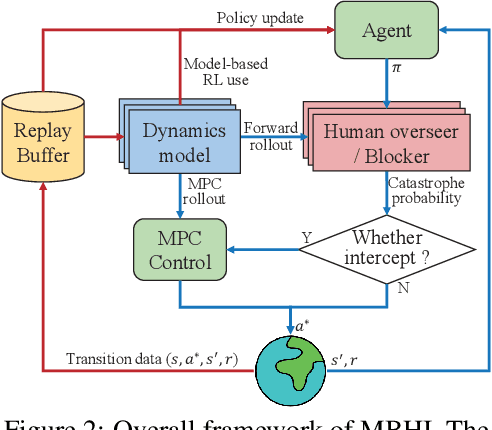 Figure 3 for Look Before You Leap: Safe Model-Based Reinforcement Learning with Human Intervention