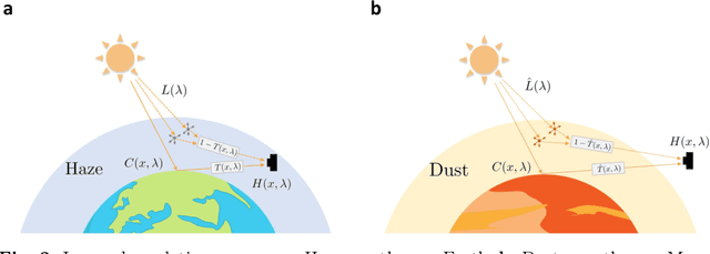 Figure 2 for Deep Learning Eliminates Massive Dust Storms from Images of Tianwen-1