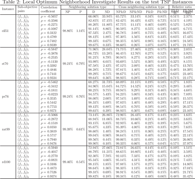 Figure 4 for Novel Multi-Objectivization Approaches for the Sum-of-the-Parts Combinatorial Optimization Problems