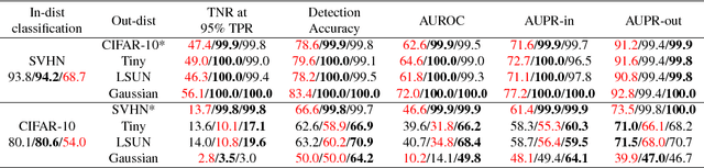 Figure 2 for Metric Learning for Novelty and Anomaly Detection