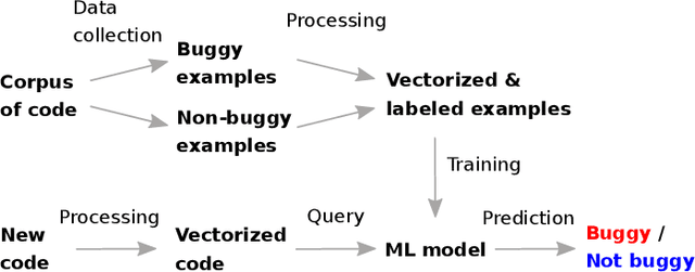 Figure 1 for Neural Bug Finding: A Study of Opportunities and Challenges