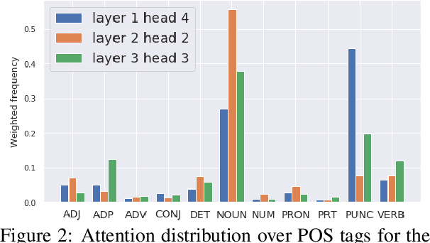 Figure 3 for Understanding Multi-Head Attention in Abstractive Summarization