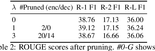 Figure 4 for Understanding Multi-Head Attention in Abstractive Summarization