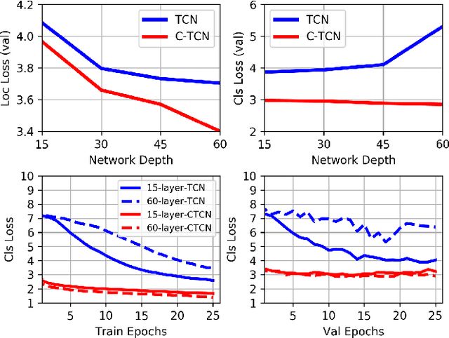 Figure 1 for Deep Concept-wise Temporal Convolutional Networks for Action Localization