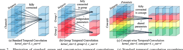 Figure 3 for Deep Concept-wise Temporal Convolutional Networks for Action Localization