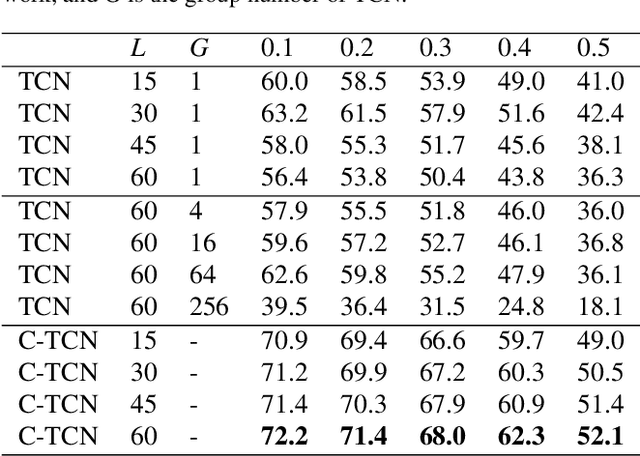 Figure 2 for Deep Concept-wise Temporal Convolutional Networks for Action Localization