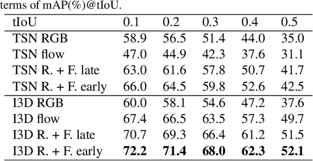 Figure 4 for Deep Concept-wise Temporal Convolutional Networks for Action Localization