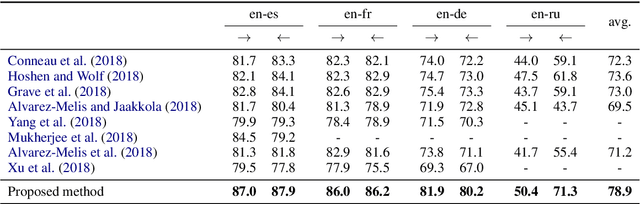 Figure 2 for Bilingual Lexicon Induction through Unsupervised Machine Translation