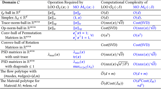 Figure 1 for Efficient Projection-Free Online Convex Optimization with Membership Oracle