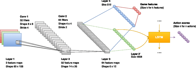 Figure 3 for Playing FPS Games with Deep Reinforcement Learning