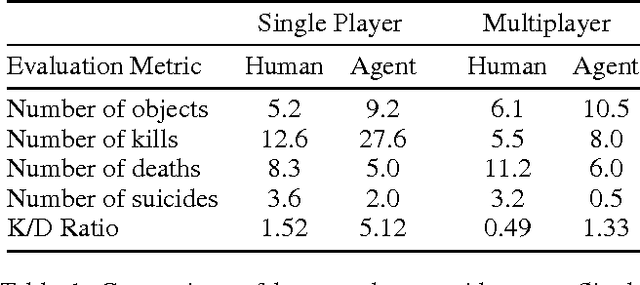 Figure 2 for Playing FPS Games with Deep Reinforcement Learning