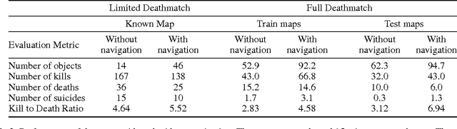 Figure 4 for Playing FPS Games with Deep Reinforcement Learning