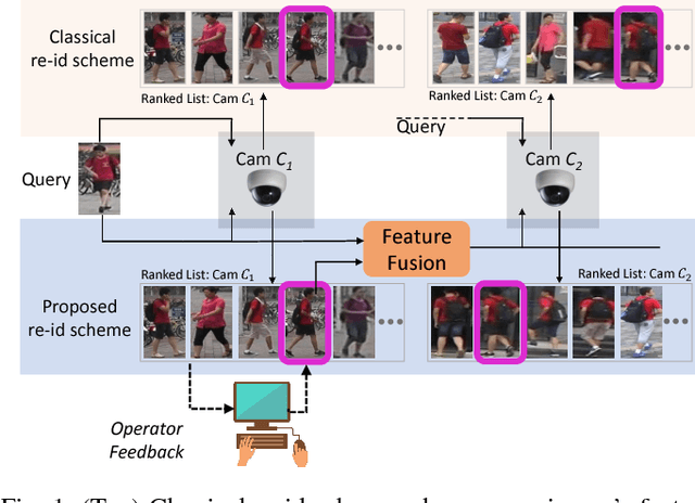 Figure 1 for Operator-In-The-Loop Deep Sequential Multi-camera Feature Fusion for Person Re-identification