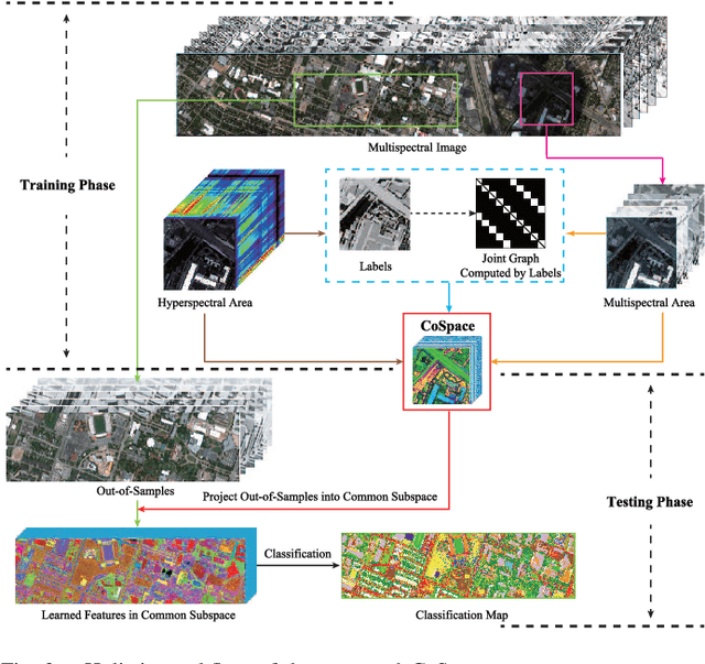 Figure 2 for CoSpace: Common Subspace Learning from Hyperspectral-Multispectral Correspondences