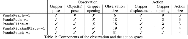 Figure 2 for Multi-Goal Reinforcement Learning environments for simulated Franka Emika Panda robot