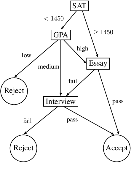 Figure 1 for On the Computation of Necessary and Sufficient Explanations