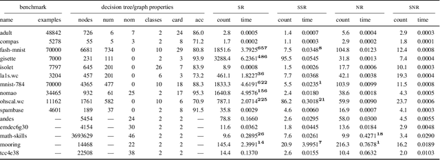 Figure 2 for On the Computation of Necessary and Sufficient Explanations