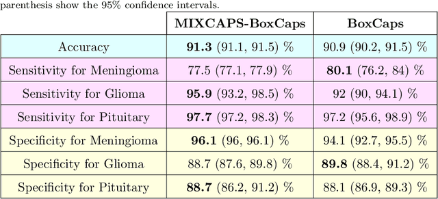 Figure 3 for MIXCAPS: A Capsule Network-based Mixture of Experts for Lung Nodule Malignancy Prediction