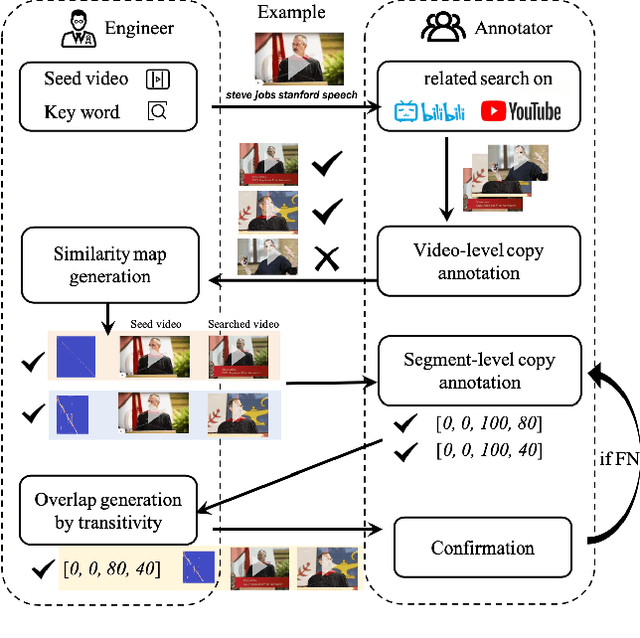 Figure 1 for A Large-scale Comprehensive Dataset and Copy-overlap Aware Evaluation Protocol for Segment-level Video Copy Detection
