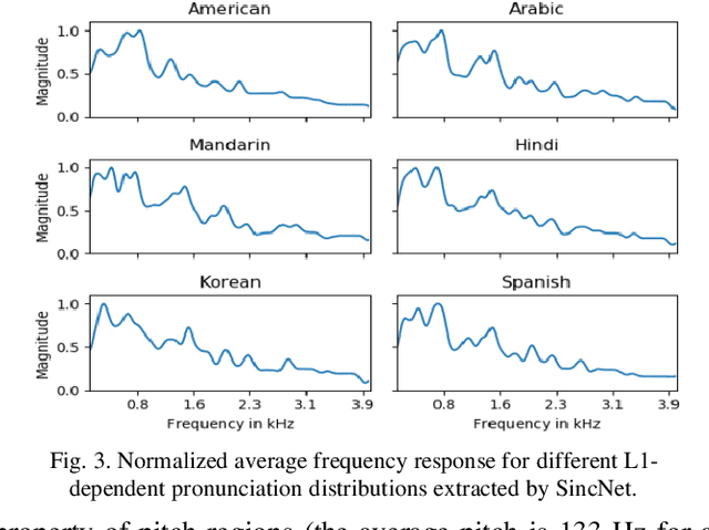 Figure 3 for End-to-End Mispronunciation Detection and Diagnosis From Raw Waveforms