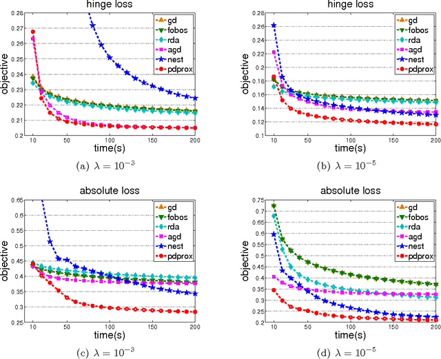 Figure 3 for An Efficient Primal-Dual Prox Method for Non-Smooth Optimization