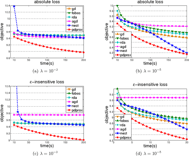 Figure 4 for An Efficient Primal-Dual Prox Method for Non-Smooth Optimization