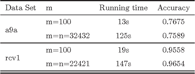 Figure 2 for An Efficient Primal-Dual Prox Method for Non-Smooth Optimization